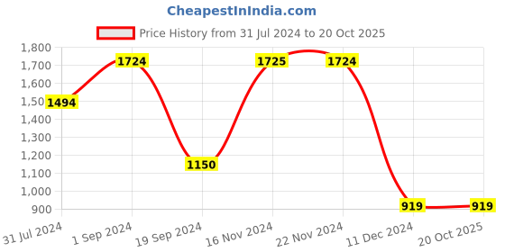 tatacliq.com Jack & Jones Doeskin Regular Fit Striped Shorts jack & jones Price History Graph from 31 Jul 2024 to 20 Oct 2025