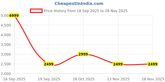 tatacliq.com Jack & Jones Downtown Brown Noos Leather Textured Casual Belt for Men jack & jones Price History Graph from 18 Sep 2025 to 28 Nov 2025