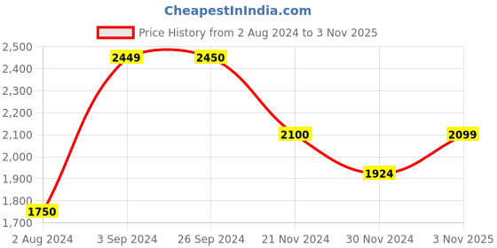 tatacliq.com Jack & Jones Dusty Cedar Cotton Slim Fit Shirt jack & jones Price History Graph from 2 Aug 2024 to 3 Nov 2025