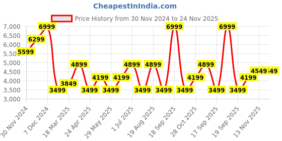 tatacliq.com Jack & Jones Dusty Pink Polyester Regular Fit Solid Jacket jack & jones Price History Graph from 30 Nov 2024 to 23 Nov 2025