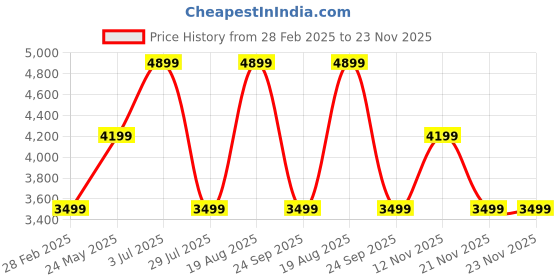 tatacliq.com Jack & Jones Dusty Pink Polyester Regular Fit Solid Jacket jack & jones Price History Graph from 28 Feb 2025 to 22 Nov 2025