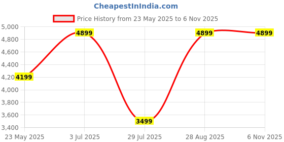 tatacliq.com Jack & Jones Dusty Pink Polyester Regular Fit Solid Jacket jack & jones Price History Graph from 23 May 2025 to 5 Nov 2025