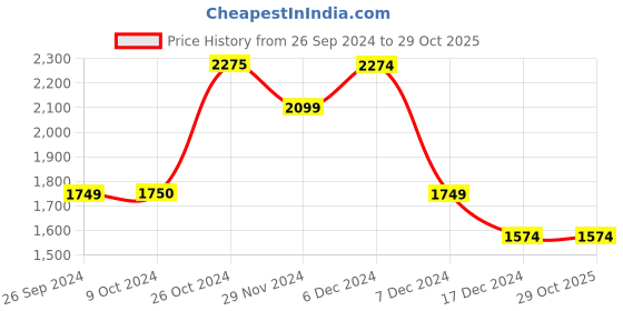 tatacliq.com Jack & Jones Dutch Canal Cotton Regular Fit Printed Shirt jack & jones Price History Graph from 26 Sep 2024 to 29 Oct 2025