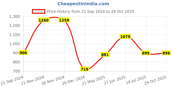 tatacliq.com Jack & Jones Dutch Canal Cotton Slim Fit Colour Block Polo T-Shirt jack & jones Price History Graph from 21 Sep 2024 to 29 Oct 2025