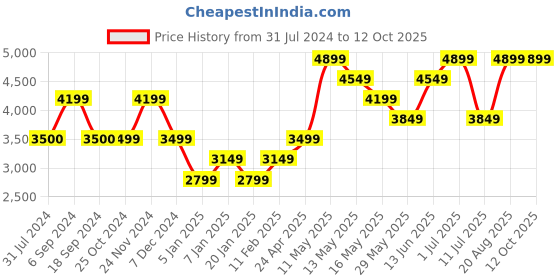 tatacliq.com Jack & Jones Ecru Regular Fit Printed Denim Jacket jack & jones Price History Graph from 31 Jul 2024 to 11 Oct 2025