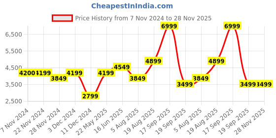 tatacliq.com Jack & Jones Ecru Regular Fit Printed Denim Jacket jack & jones Price History Graph from 7 Nov 2024 to 28 Nov 2025