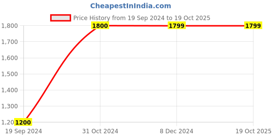 tatacliq.com Jack & Jones Eden Regular Fit Colour Block Trackpants jack & jones Price History Graph from 19 Sep 2024 to 19 Oct 2025