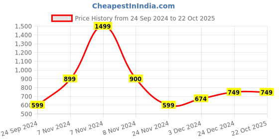 tatacliq.com Jack & Jones Ensign Blue & Black Printed Trunks-Pack of Two jack & jones Price History Graph from 24 Sep 2024 to 22 Oct 2025