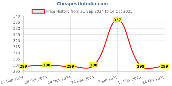 tatacliq.com Jack & Jones Ensign Blue Printed Briefs jack & jones Price History Graph from 21 Sep 2024 to 14 Oct 2025