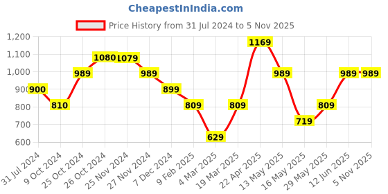 tatacliq.com Jack & Jones Ensign Blue Regular Fit Printed Shorts jack & jones Price History Graph from 31 Jul 2024 to 5 Nov 2025