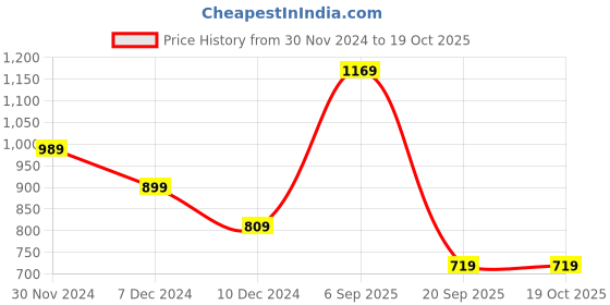 tatacliq.com Jack & Jones Ensign Blue Regular Fit Printed Shorts jack & jones Price History Graph from 30 Nov 2024 to 17 Oct 2025