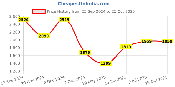 tatacliq.com Jack & Jones Estate Blue Cotton Regular Aop Shirt jack & jones Price History Graph from 23 Sep 2024 to 24 Oct 2025