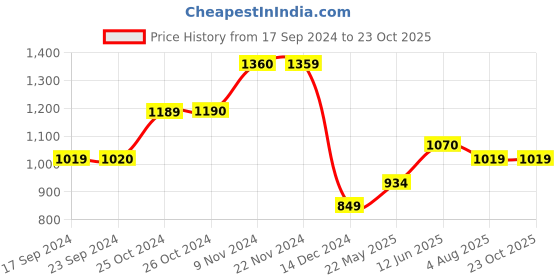 tatacliq.com Jack & Jones Estate Blue Cotton Slim Fit Polo T-Shirt jack & jones Price History Graph from 17 Sep 2024 to 23 Oct 2025