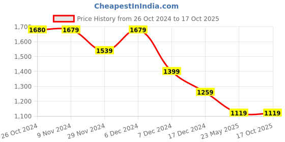 tatacliq.com Jack & Jones Evening Primrose Regular Fit Printed Shirt jack & jones Price History Graph from 26 Oct 2024 to 16 Oct 2025