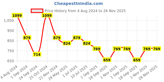 tatacliq.com Jack & Jones Exotic Orange & River Blue Regular Fit Briefs - Pack Of 2 jack & jones Price History Graph from 4 Aug 2024 to 25 Nov 2025