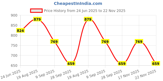 tatacliq.com Jack & Jones Exotic Orange & River Blue Regular Fit Briefs - Pack Of 2 jack & jones Price History Graph from 24 Jun 2025 to 22 Nov 2025