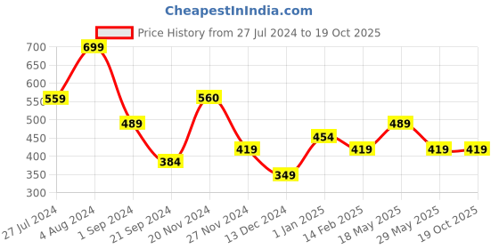 tatacliq.com Jack & Jones Exotic Orange Striped Trunks jack & jones Price History Graph from 27 Jul 2024 to 19 Oct 2025