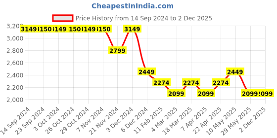 tatacliq.com Jack & Jones Fashion Anthracite Backpack jack & jones Price History Graph from 14 Sep 2024 to 1 Dec 2025