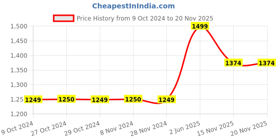 tatacliq.com Jack & Jones Fiery Red 15 inch One Size Backpack jack & jones Price History Graph from 9 Oct 2024 to 19 Nov 2025