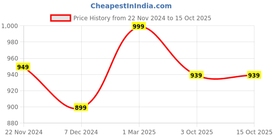 tatacliq.com Jack & Jones Fiery Red Applique Baseball Cap jack & jones Price History Graph from 22 Nov 2024 to 14 Oct 2025