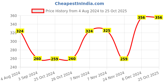tatacliq.com Jack & Jones Fiery Red Printed Briefs jack & jones Price History Graph from 4 Aug 2024 to 24 Oct 2025