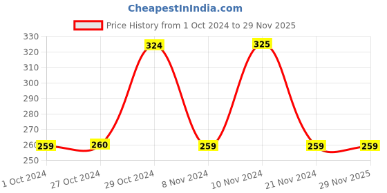 tatacliq.com Jack & Jones Fiery Red Printed Briefs jack & jones Price History Graph from 1 Oct 2024 to 28 Nov 2025