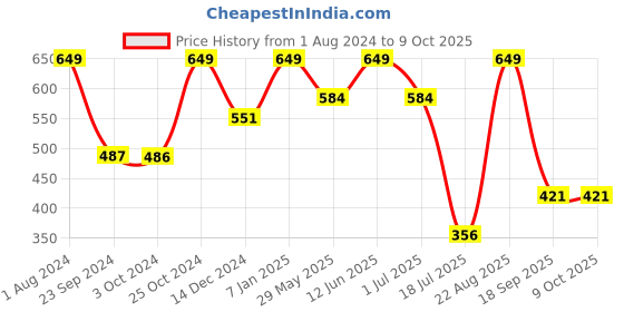 tatacliq.com Jack & Jones Fiery Red Regular Fit Printed Briefs jack & jones Price History Graph from 1 Aug 2024 to 9 Oct 2025