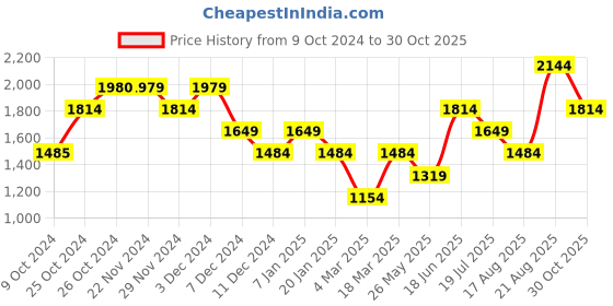 tatacliq.com Jack & Jones Flamingo Cotton Regular Fit Checks Shirt jack & jones Price History Graph from 9 Oct 2024 to 30 Oct 2025