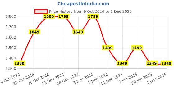 tatacliq.com Jack & Jones Flamingo Pink Cotton Regular Fit Checks Shirt jack & jones Price History Graph from 9 Oct 2024 to 30 Nov 2025