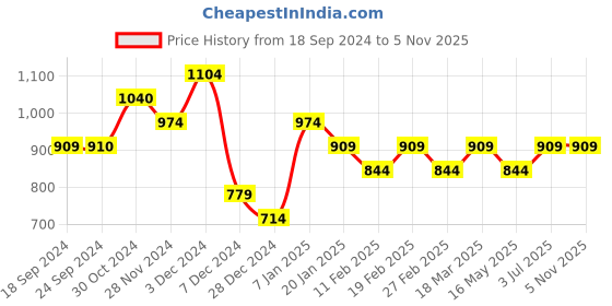 tatacliq.com Jack & Jones Flamingo Pink Slim Fit Polo T-Shirt jack & jones Price History Graph from 18 Sep 2024 to 4 Nov 2025