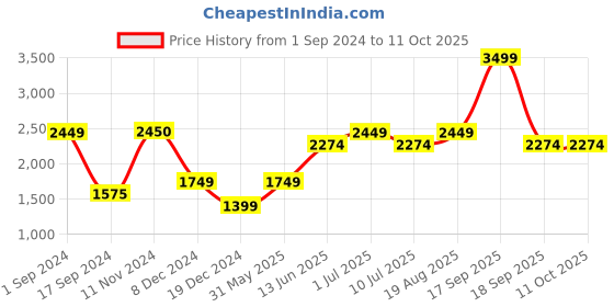 tatacliq.com Jack & Jones Flint Stone Slim Fit Self Pattern Sweatshirt jack & jones Price History Graph from 1 Sep 2024 to 10 Oct 2025