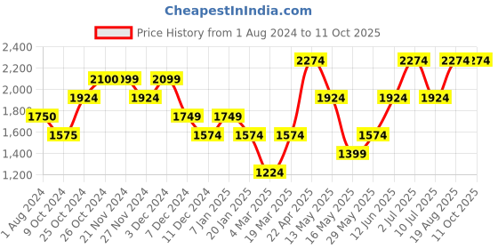 tatacliq.com Jack & Jones Fog Regular Fit Shorts jack & jones Price History Graph from 1 Aug 2024 to 11 Oct 2025