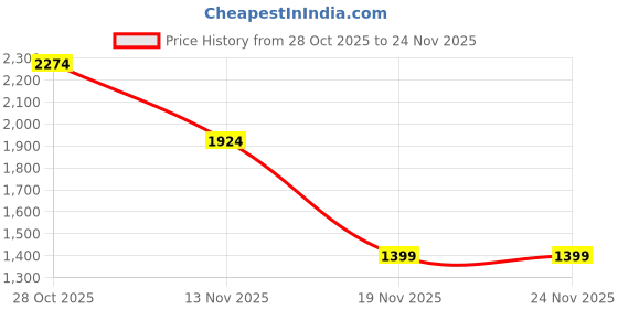 tatacliq.com Jack & Jones Fog Regular Fit Shorts jack & jones Price History Graph from 28 Oct 2025 to 24 Nov 2025