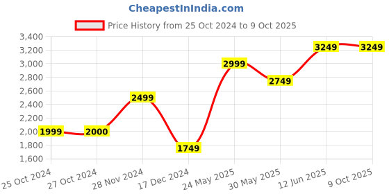 tatacliq.com Jack & Jones Forest Biome Cotton Regular Fit Jacket jack & jones Price History Graph from 25 Oct 2024 to 8 Oct 2025