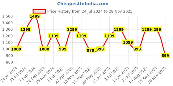 tatacliq.com Jack & Jones Forest Night Cotton Regular Fit Shorts jack & jones Price History Graph from 24 Jul 2024 to 28 Nov 2025