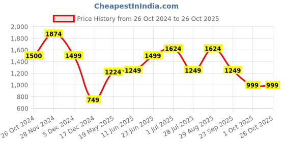 tatacliq.com Jack & Jones Forest Night Cotton Slim Fit Shirt jack & jones Price History Graph from 26 Oct 2024 to 25 Oct 2025