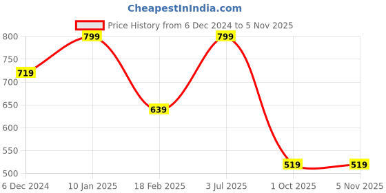tatacliq.com Jack & Jones Forest Night Woven Beanie jack & jones Price History Graph from 6 Dec 2024 to 3 Nov 2025