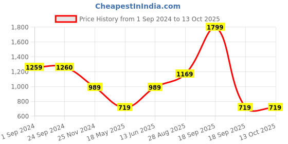tatacliq.com Jack & Jones French Vanilla Regular Fit Printed Shorts jack & jones Price History Graph from 1 Sep 2024 to 13 Oct 2025