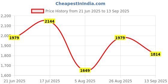 tatacliq.com Jack & Jones Gibraltar Sea Cotton Slim Fit Striped Shirt jack & jones Price History Graph from 21 Jun 2025 to 13 Sep 2025