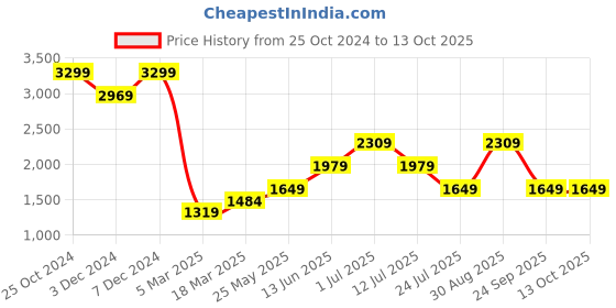 tatacliq.com Jack & Jones Ginger Bread Linen Slim Fit Shirt jack & jones Price History Graph from 25 Oct 2024 to 12 Oct 2025