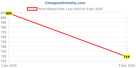 tatacliq.com Jack & Jones Glacier Gray Cotton Slim Fit Striped T-Shirt jack & jones Price History Graph from 1 Jan 2025 to 3 Dec 2025