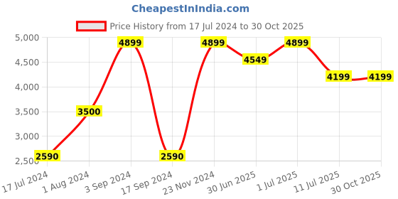 tatacliq.com Jack & Jones Golden Brown Regular Fit Jacket jack & jones Price History Graph from 17 Jul 2024 to 30 Oct 2025