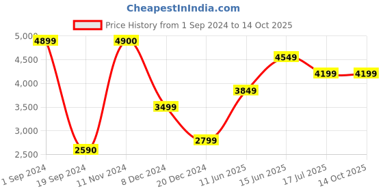 tatacliq.com Jack & Jones Golden Brown Regular Fit Jacket jack & jones Price History Graph from 1 Sep 2024 to 14 Oct 2025