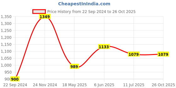 tatacliq.com Jack & Jones Golden Glow Cotton Slim Fit Colour Block Polo T-Shirt jack & jones Price History Graph from 22 Sep 2024 to 26 Oct 2025