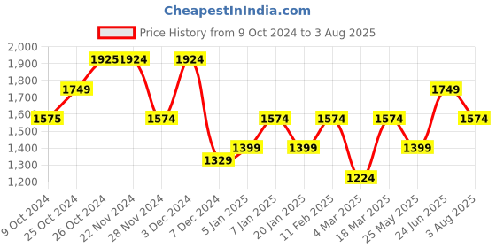 tatacliq.com Jack & Jones Golden Haze Cotton Regular Fit Checks Shirt jack & jones Price History Graph from 9 Oct 2024 to 3 Aug 2025