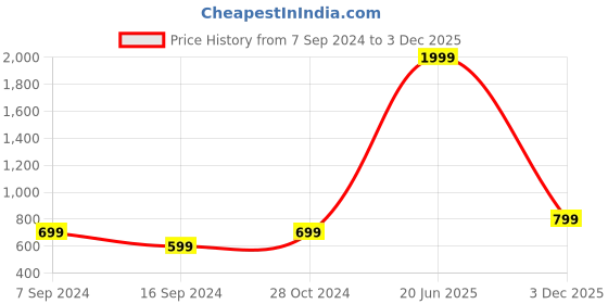 tatacliq.com Jack & Jones Golden Yellow Cotton Slim Fit Printed T-Shirt jack & jones Price History Graph from 7 Sep 2024 to 3 Dec 2025