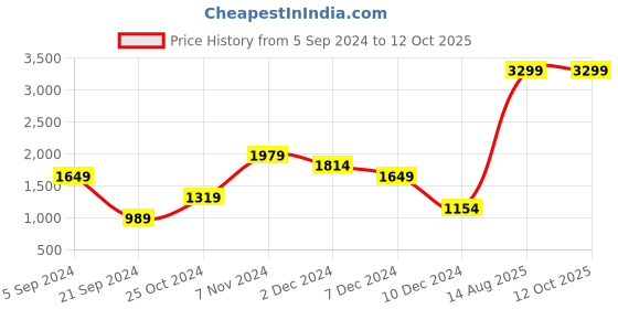 tatacliq.com Jack & Jones Golden Yellow Regular Fit Colour Block Jacket jack & jones Price History Graph from 5 Sep 2024 to 12 Oct 2025