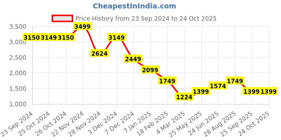 tatacliq.com Jack & Jones Grape Juice Cotton Slim Fit Striped Shirt jack & jones Price History Graph from 23 Sep 2024 to 24 Oct 2025