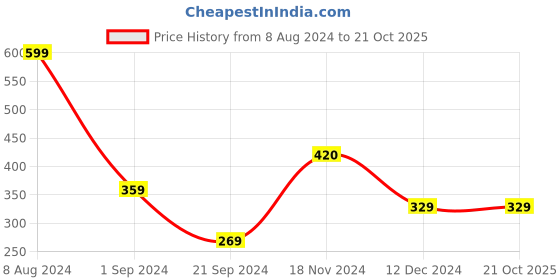 tatacliq.com Jack & Jones Grape Royale Regular Fit Briefs jack & jones Price History Graph from 8 Aug 2024 to 21 Oct 2025