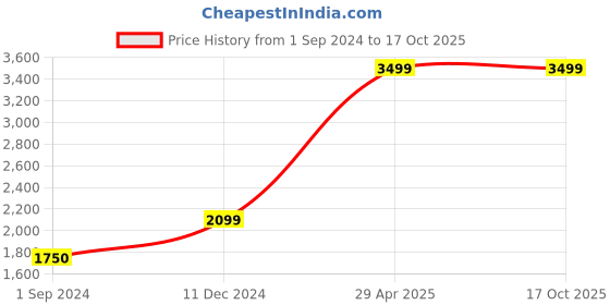 tatacliq.com Jack & Jones Green & Black Regular Fit Colour Block Jacket jack & jones Price History Graph from 1 Sep 2024 to 16 Oct 2025